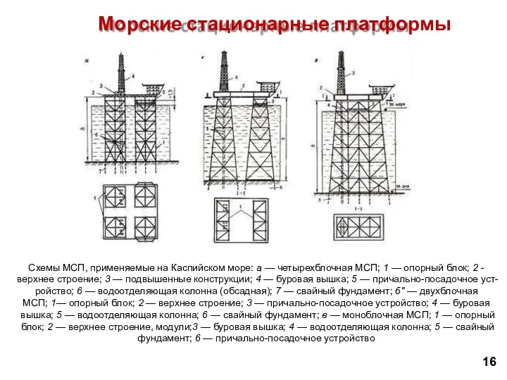 Морские стационарные платформы Схемы МСП, применяемые на Каспийском море: а