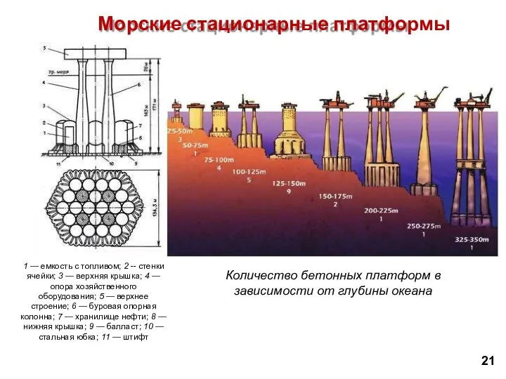 Морские стационарные платформы 1 — емкость с топливом; 2 --