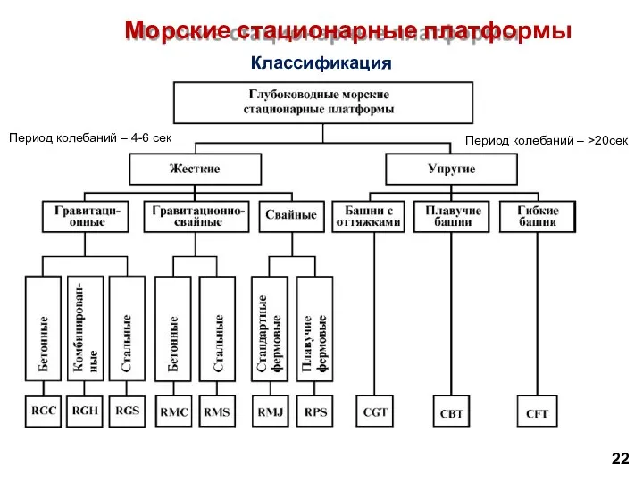 Морские стационарные платформы Классификация Период колебаний – 4-6 сек Период колебаний – >20сек