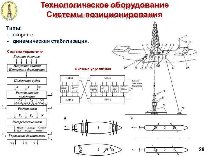 Технологическое оборудование Системы позиционирования Типы: якорные; динамическая стабилизация. Система управления Система управления