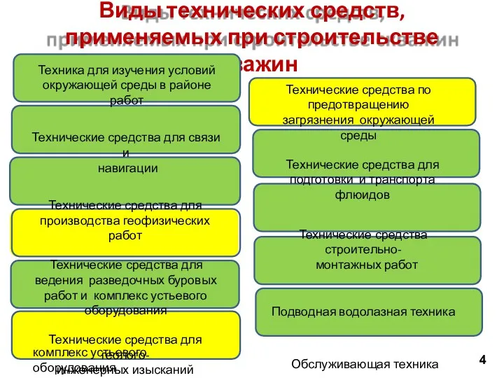 Виды технических средств, применяемых при строительстве скважин Техника для изучения