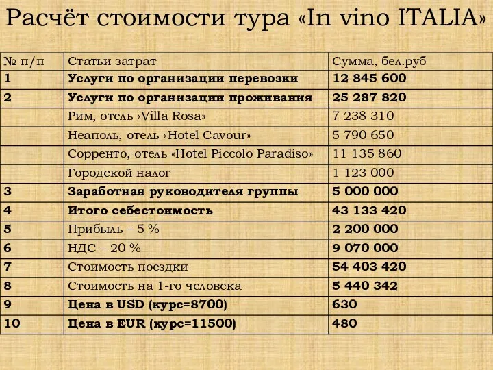 Расчёт стоимости тура «In vino ITALIA»