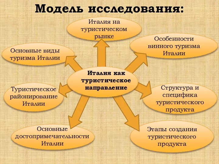 Модель исследования: Туристическое районирование Италии Основные виды туризма Италии Основные