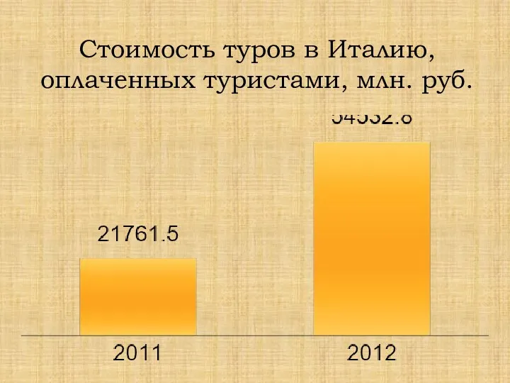 Стоимость туров в Италию, оплаченных туристами, млн. руб.