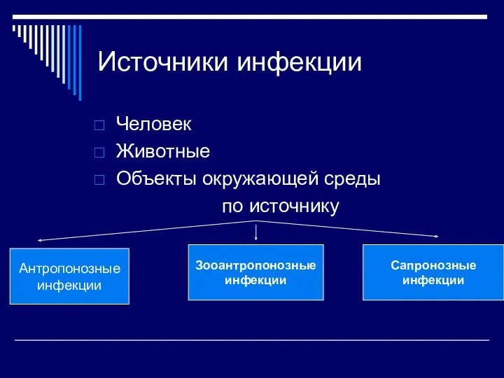 Источники инфекции Человек Животные Объекты окружающей среды по источнику Антропонозные инфекции Зооантропонозные инфекции Сапронозные инфекции