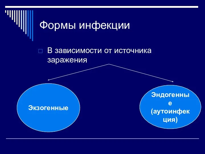 Формы инфекции В зависимости от источника заражения Экзогенные Эндогенные (аутоинфекция)