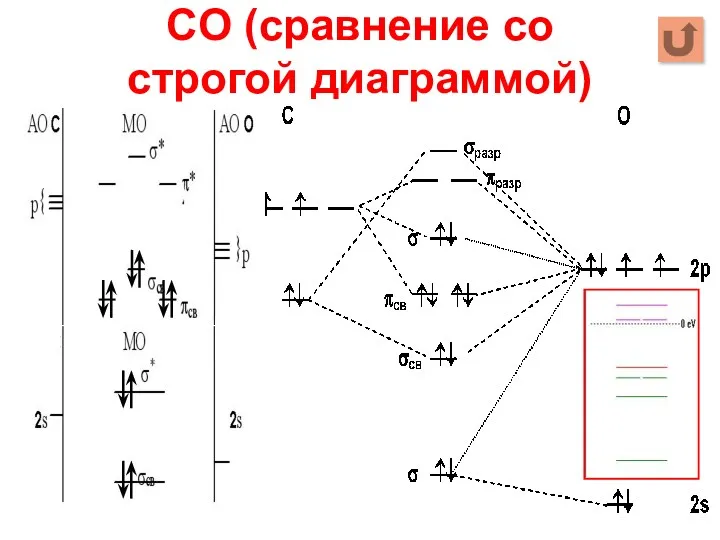 CO (сравнение со строгой диаграммой)