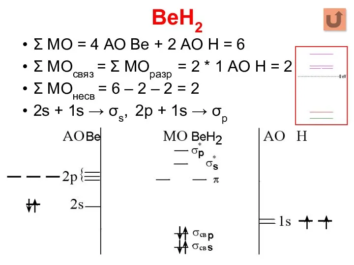 BeH2 Σ МО = 4 АО Be + 2 АО