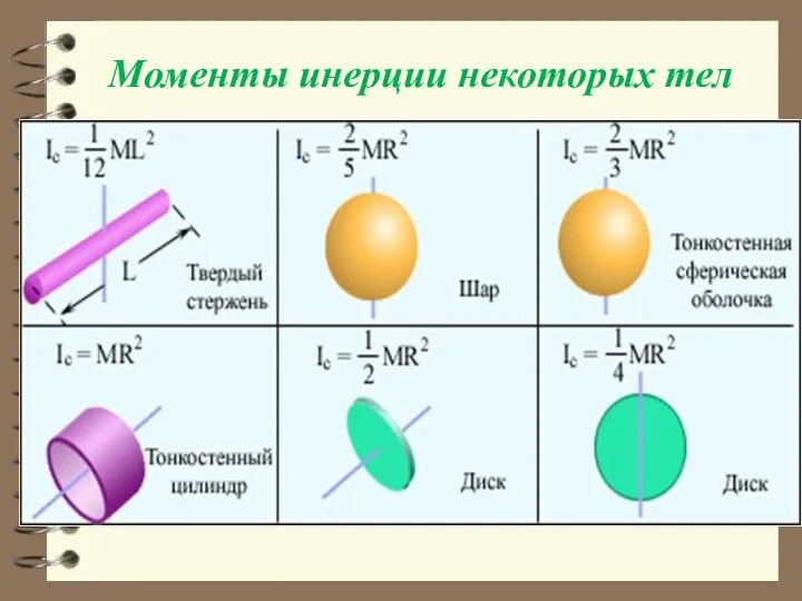 Моменты инерции некоторых тел