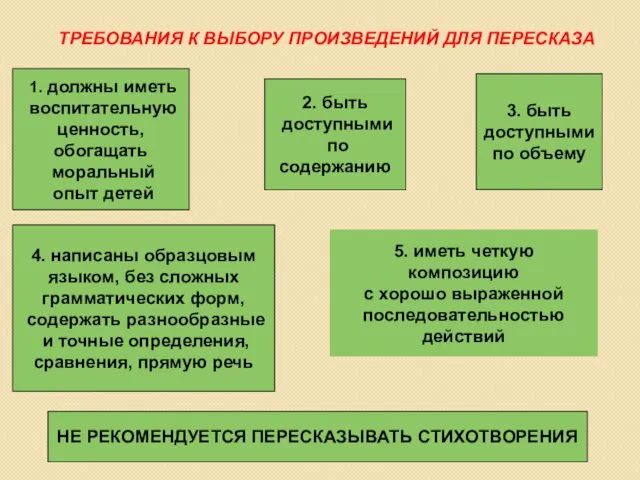 ТРЕБОВАНИЯ К ВЫБОРУ ПРОИЗВЕДЕНИЙ ДЛЯ ПЕРЕСКАЗА 1. должны иметь воспитательную