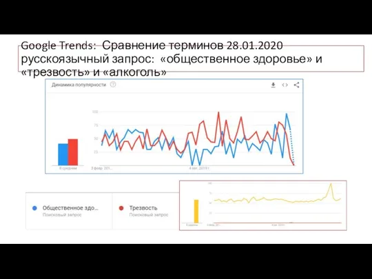 Google Trends: Сравнение терминов 28.01.2020 русскоязычный запрос: «общественное здоровье» и «трезвость» и «алкоголь»