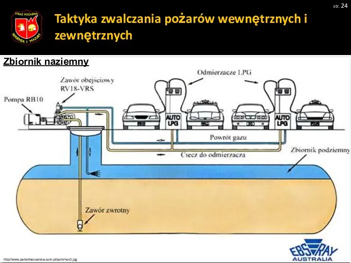 Taktyka zwalczania pożarów wewnętrznych i zewnętrznych str. http://www.petrolmeccanica.com.pl/pom/nov3.jpg Zbiornik naziemny