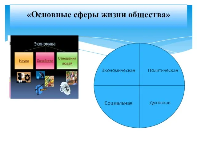 «Основные сферы жизни общества» Экономическая Политическая Социальная Духовная