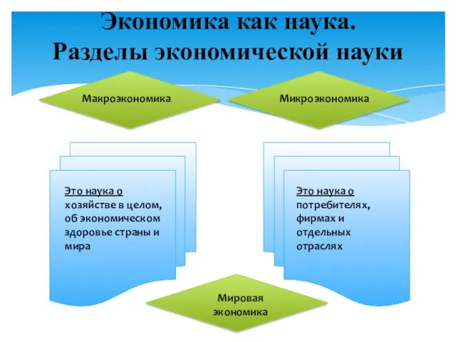 Экономика как наука. Разделы экономической науки Макроэкономика Микроэкономика Это наука