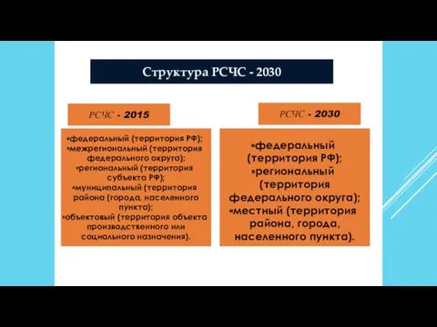 Структура РСЧС - 2030 РСЧС - 2015 РСЧС - 2030