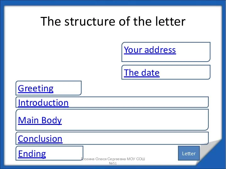 The structure of the letter Your address The date Introduction