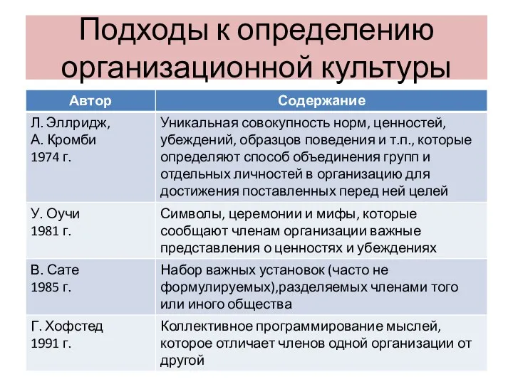 Подходы к определению организационной культуры