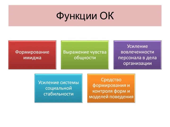 Функции ОК