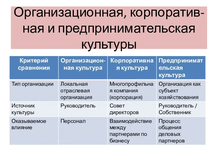 Организационная, корпоратив-ная и предпринимательская культуры