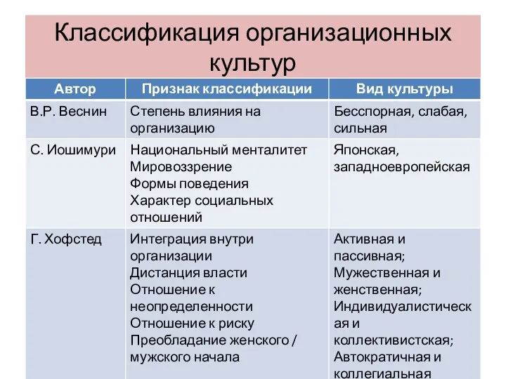 Классификация организационных культур