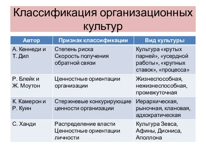 Классификация организационных культур