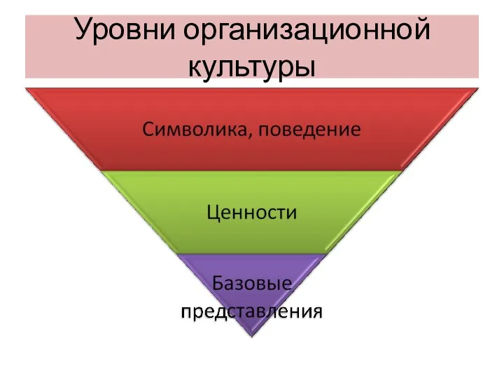 Уровни организационной культуры