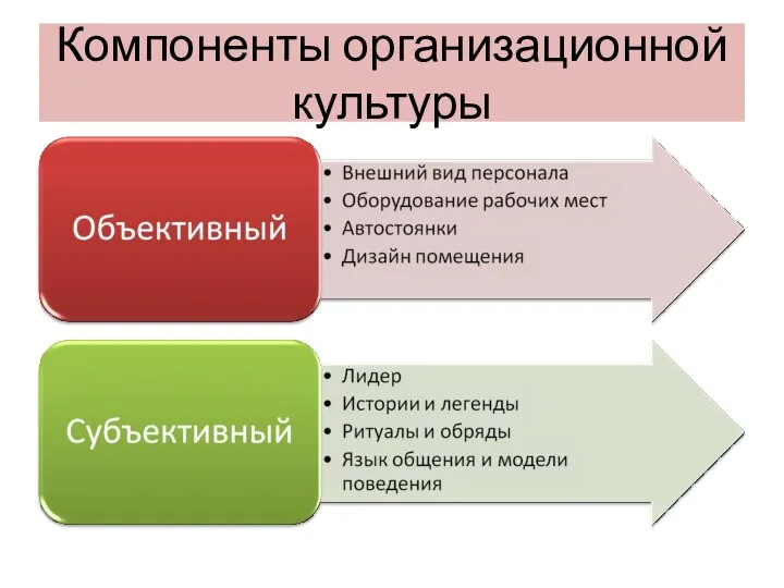 Компоненты организационной культуры