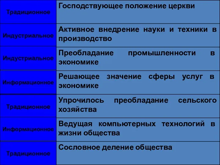 Традиционное Индустриальное Индустриальное Информационное Традиционное Информационное Традиционное