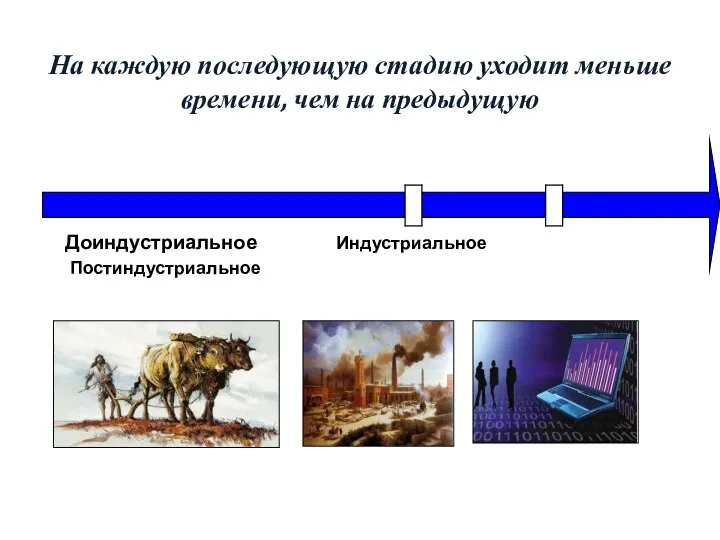 На каждую последующую стадию уходит меньше времени, чем на предыдущую Доиндустриальное Индустриальное Постиндустриальное