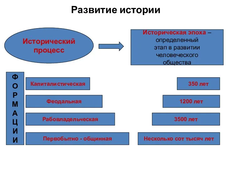 Развитие истории Историческая эпоха – определенный этап в развитии человеческого