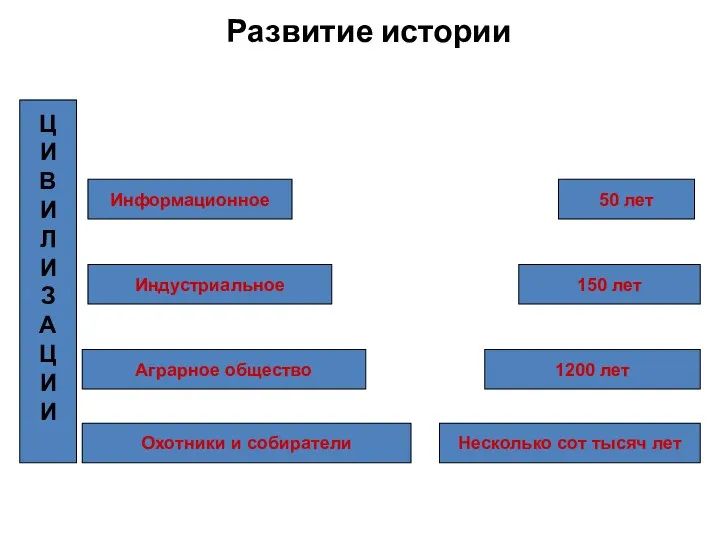 Развитие истории Ц И В И Л И З А