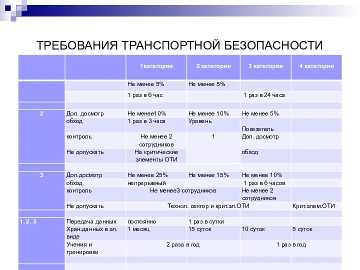 ТРЕБОВАНИЯ ТРАНСПОРТНОЙ БЕЗОПАСНОСТИ