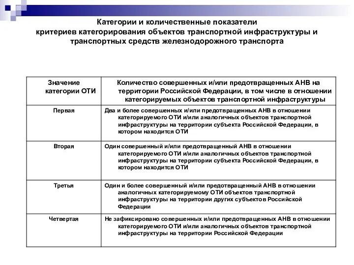 Категории и количественные показатели критериев категорирования объектов транспортной инфраструктуры и транспортных средств железнодорожного транспорта