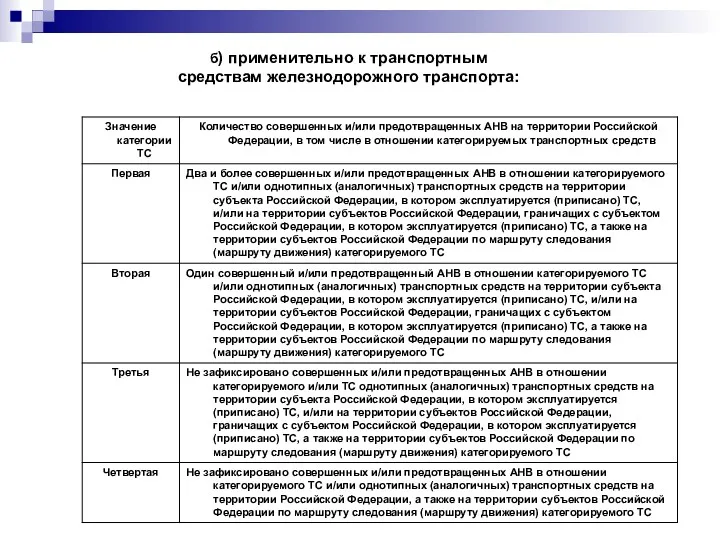 б) применительно к транспортным средствам железнодорожного транспорта: