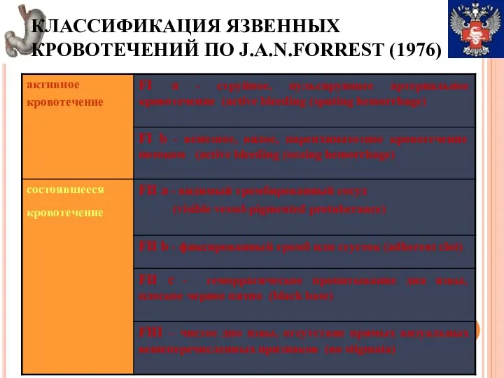 КЛАССИФИКАЦИЯ ЯЗВЕННЫХ КРОВОТЕЧЕНИЙ ПО J.A.N.FORREST (1976)