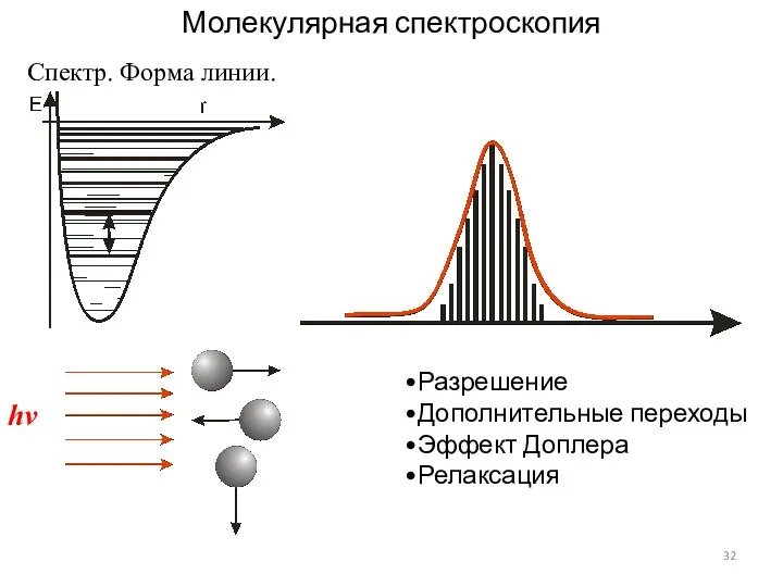 Молекулярная спектроскопия Спектр. Форма линии. hν Разрешение Дополнительные переходы Эффект Доплера Релаксация