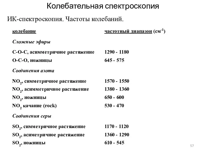 Колебательная спектроскопия ИК-спектроскопия. Частоты колебаний.