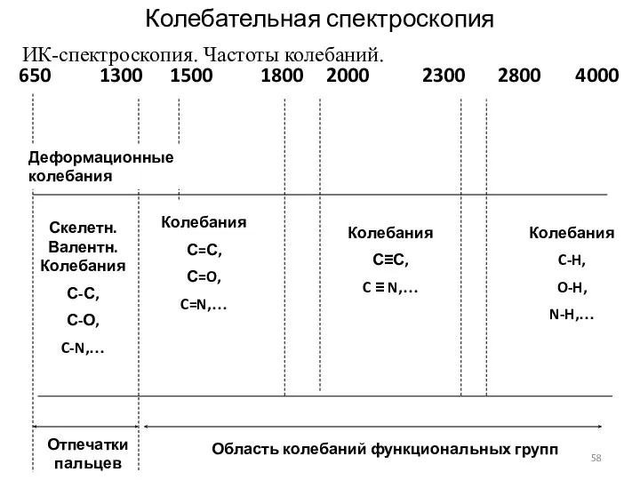 650 1300 1500 1800 2000 2300 2800 4000 Область колебаний