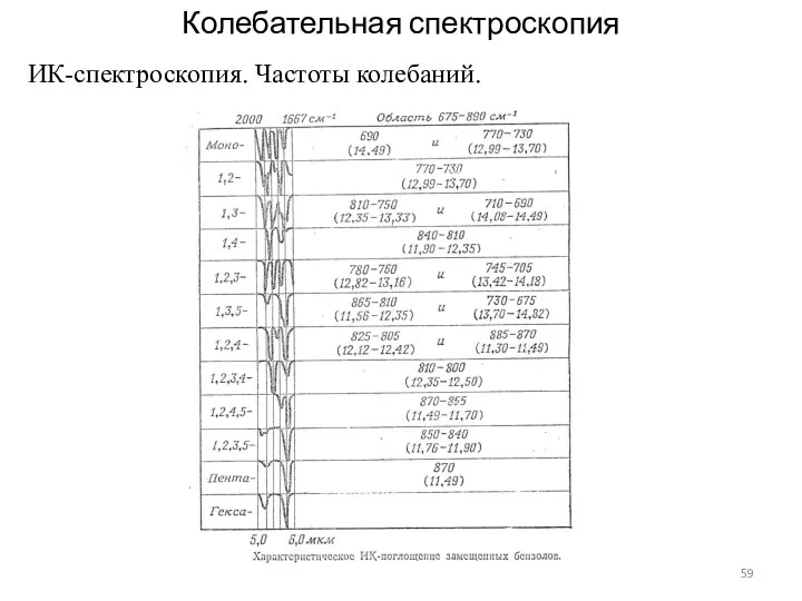 Колебательная спектроскопия ИК-спектроскопия. Частоты колебаний.