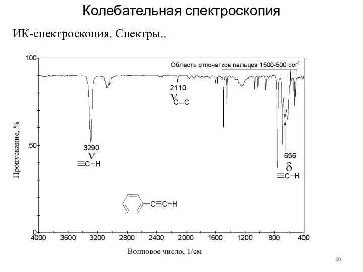 Колебательная спектроскопия ИК-спектроскопия. Спектры..