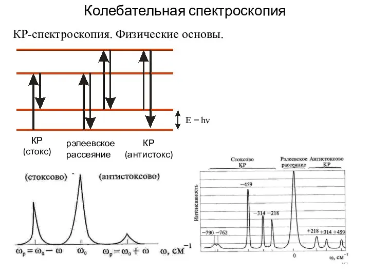 Колебательная спектроскопия КР-спектроскопия. Физические основы. E = hν КР (стокс) КР (антистокс) рэлеевское рассеяние