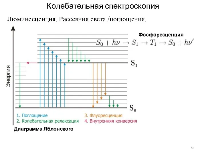 Колебательная спектроскопия Диаграмма Яблонского Люминесценция. Рассеяния света /поглощения. Фосфоресценция