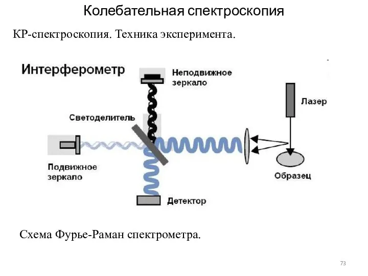 Колебательная спектроскопия КР-спектроскопия. Техника эксперимента. Схема Фурье-Раман спектрометра.
