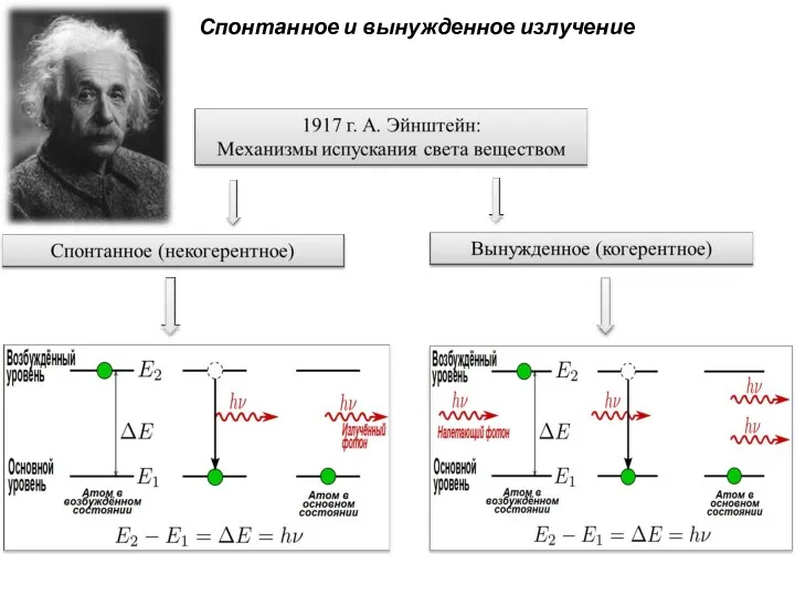 Спонтанное и вынужденное излучение