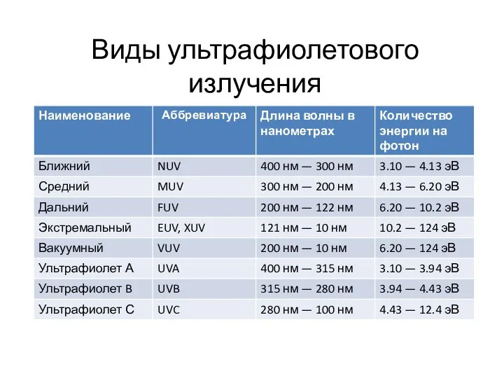 Виды ультрафиолетового излучения