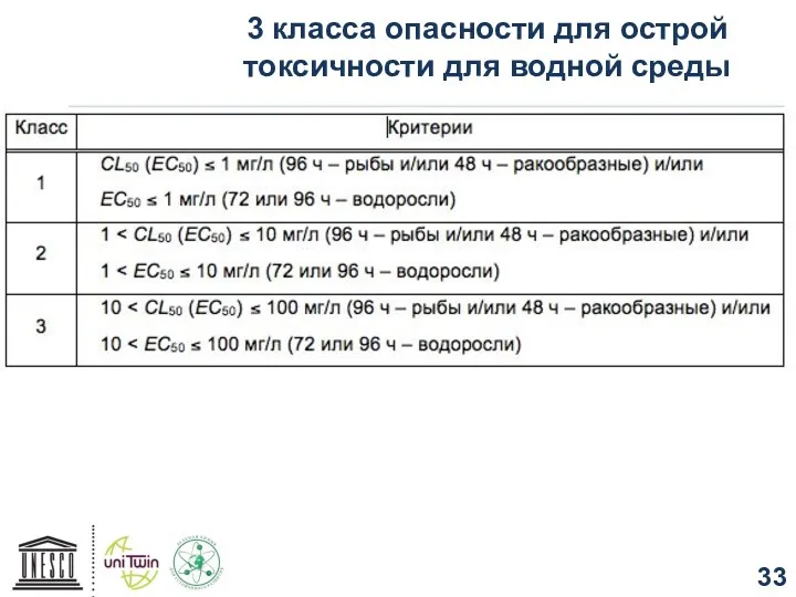 3 класса опасности для острой токсичности для водной среды