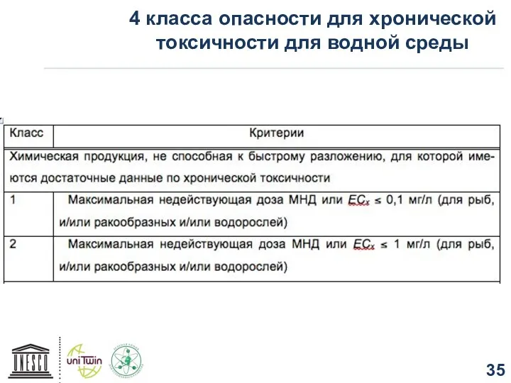 4 класса опасности для хронической токсичности для водной среды