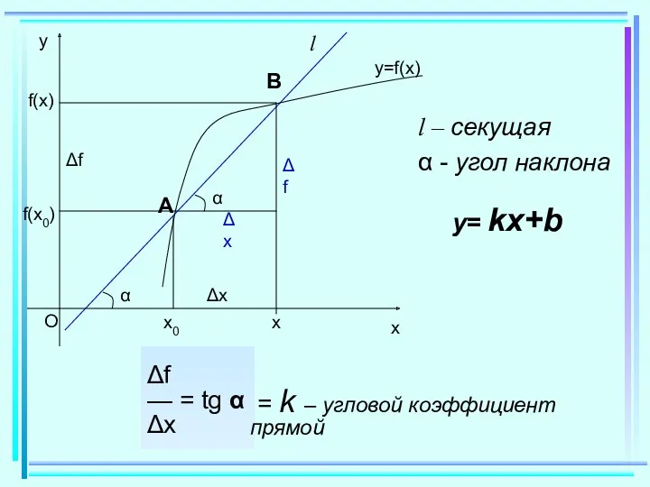 f(x0) f(x) Δx Δf l l – секущая α - угол наклона Δf