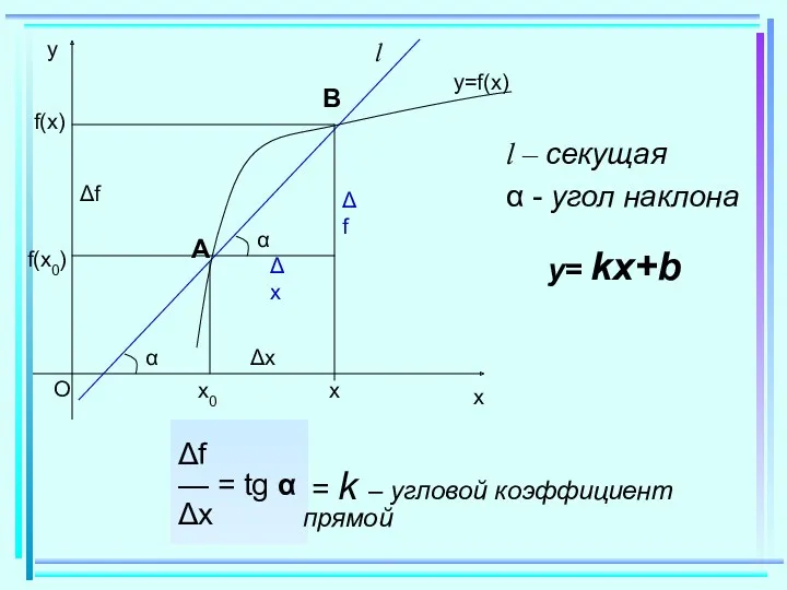 f(x0) f(x) Δx Δf l l – секущая α -