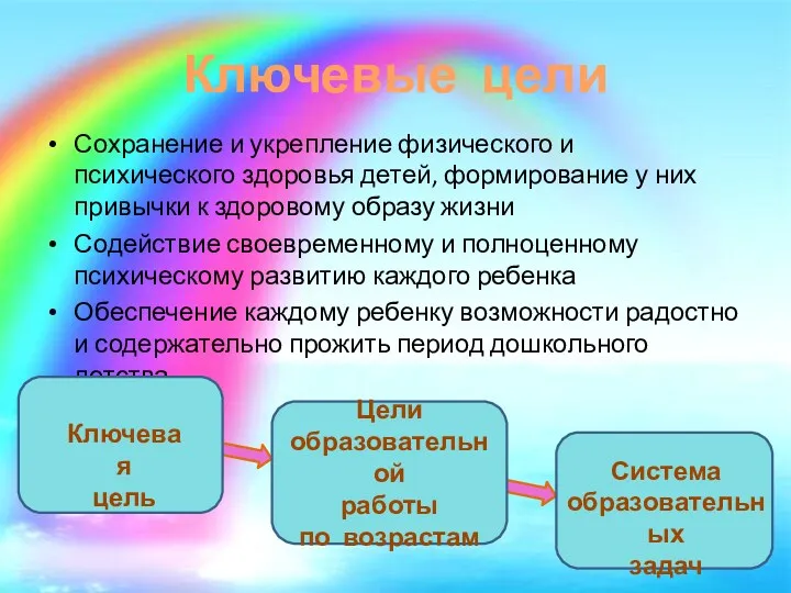 Ключевые цели Сохранение и укрепление физического и психического здоровья детей,